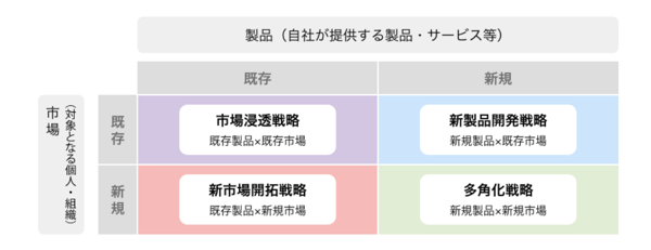 アンゾフマトリクスとは？市場と製品から考える成長戦略をわかりやすく解説